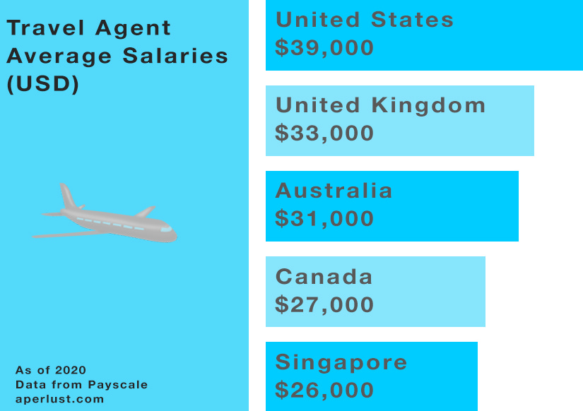 salarios medios de los agentes de viajes en USD