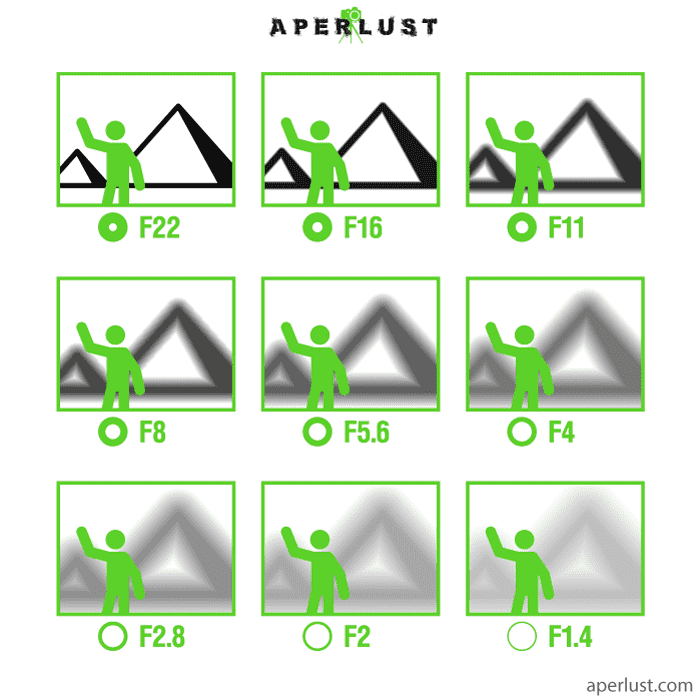 Depth of field photo impact with different apertures in photography illustration.
